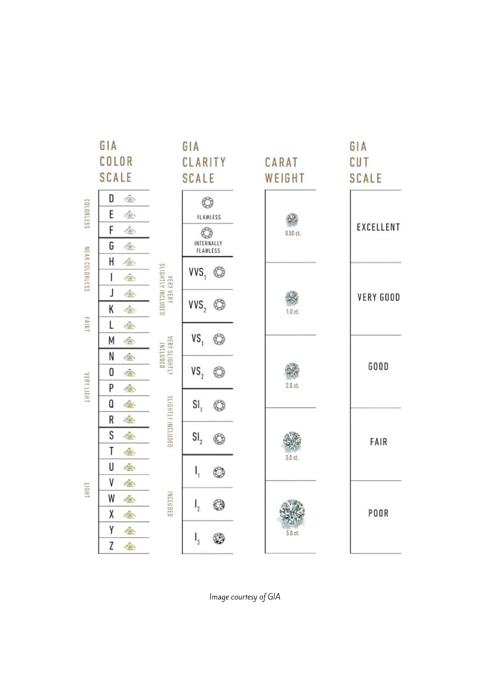 Summary of diamond quality with the 4 C's scale